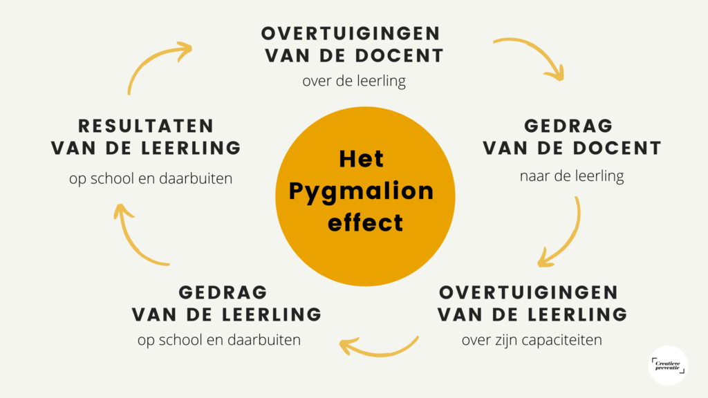 Het Pygmalon effect inde klas